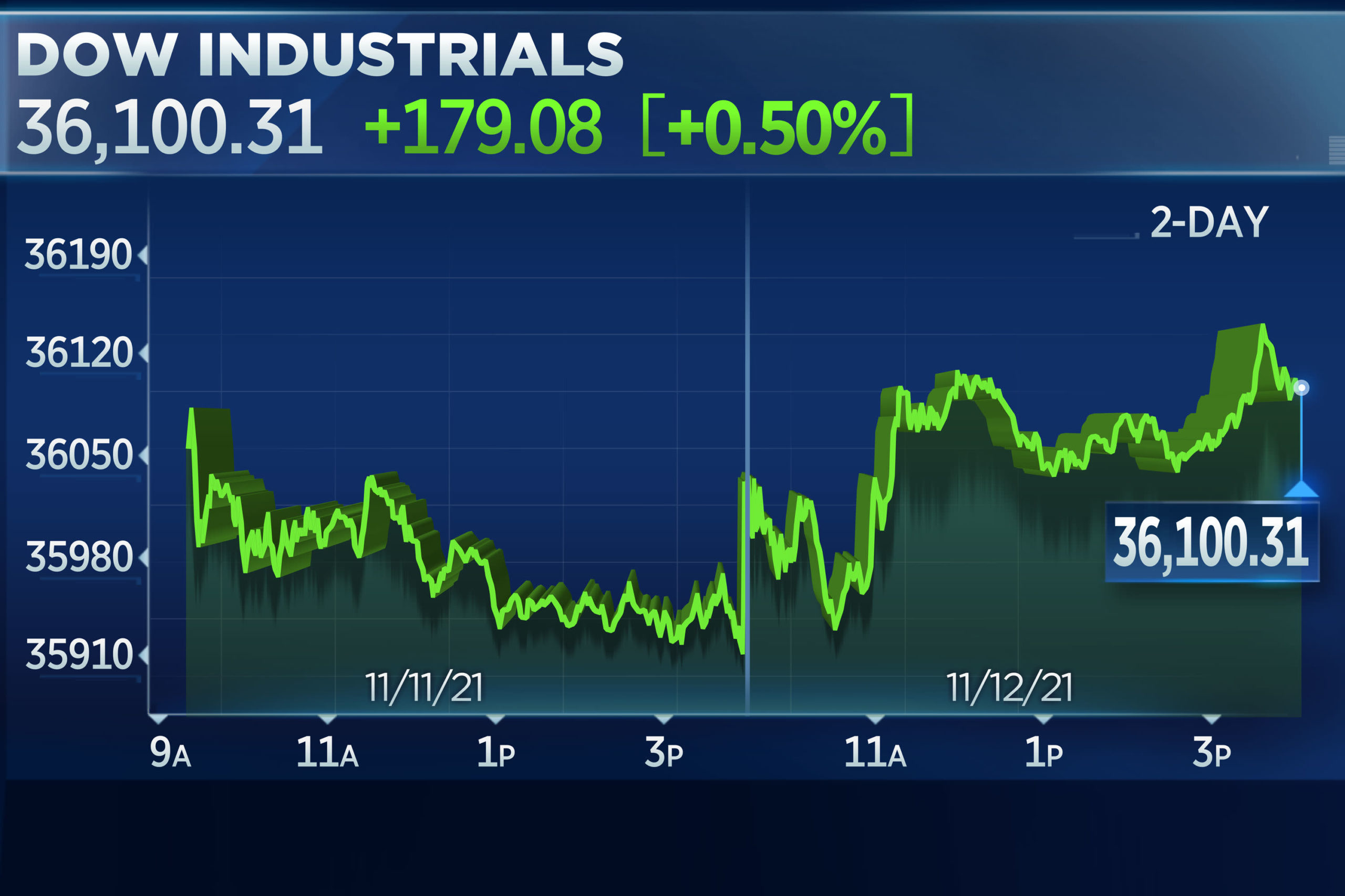 As the stock market continues to rebound, the Dow Jones Industrial Average rises