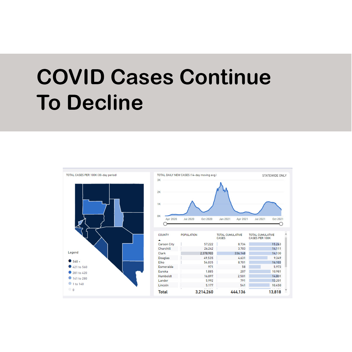 COVID Cases Continue To Decline