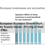 European Business Growth Hurt by Supply Issues - Pricing in Sept -PMIs.