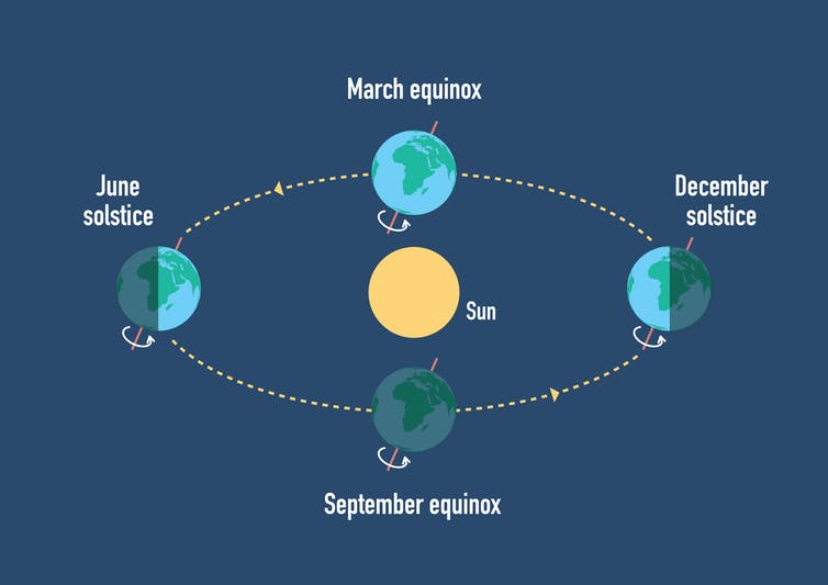 On the Equinox, do day and night have the same length?